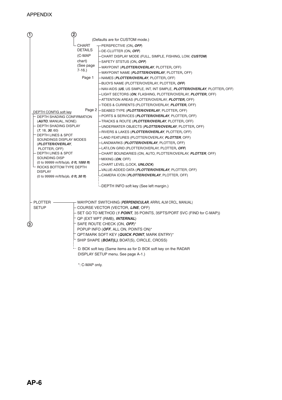Ap-6, Appendix | Furuno NAVNET GD-1920C User Manual | Page 219 / 239