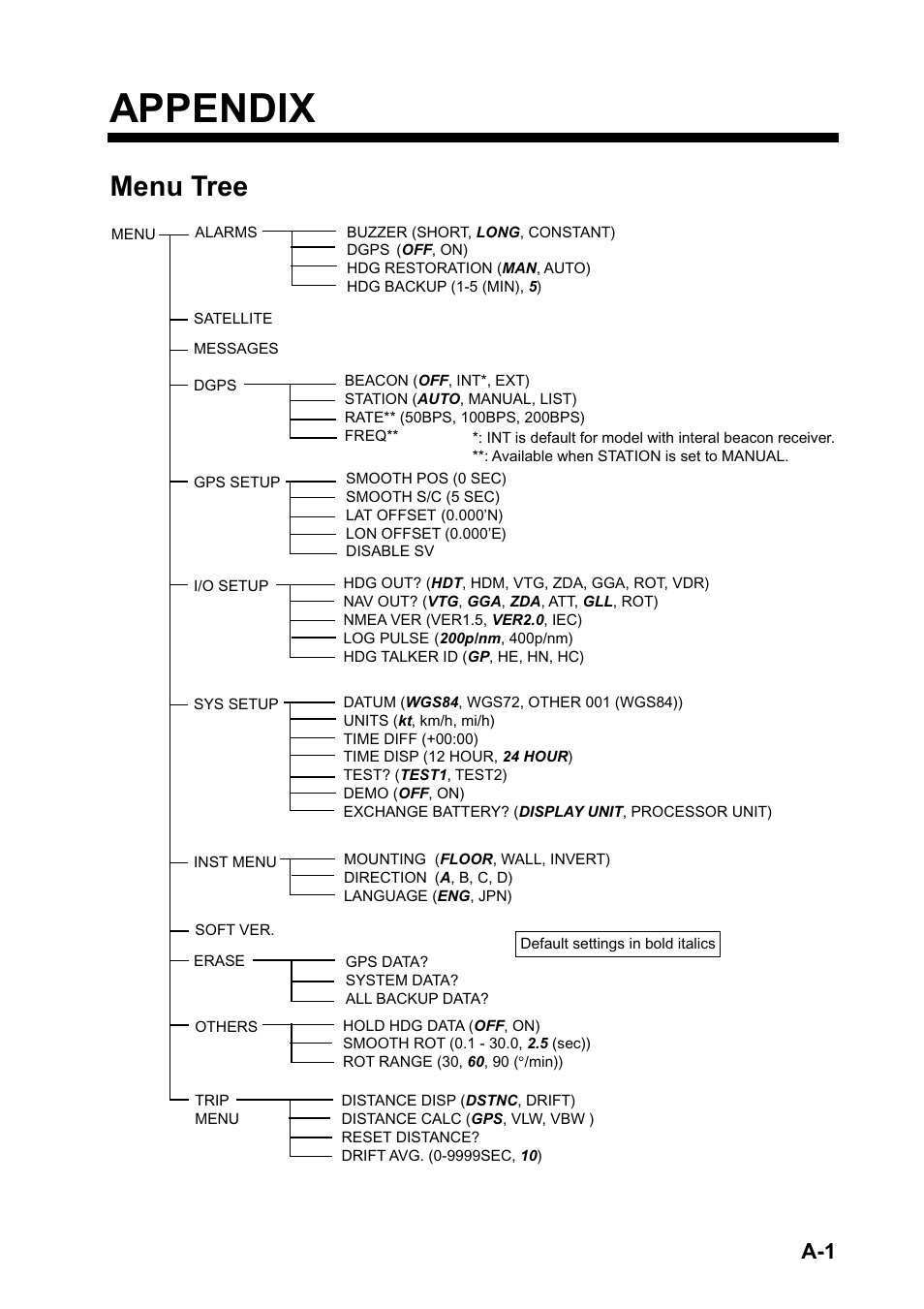 Appendix, Menu tree | Furuno SC-120 User Manual | Page 67 / 96