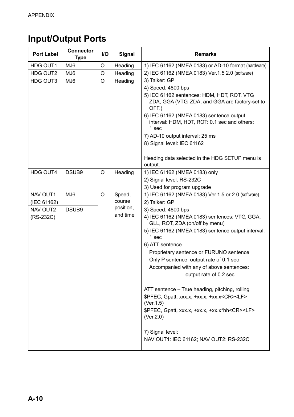Input output ports, Input/output ports, A-10 | Furuno SC-120 User Manual | Page 76 / 96