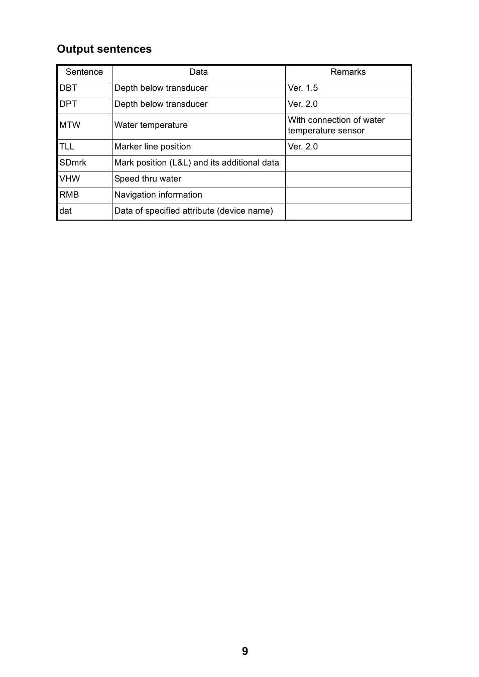 9output sentences | Furuno FCV-1150 User Manual | Page 18 / 32