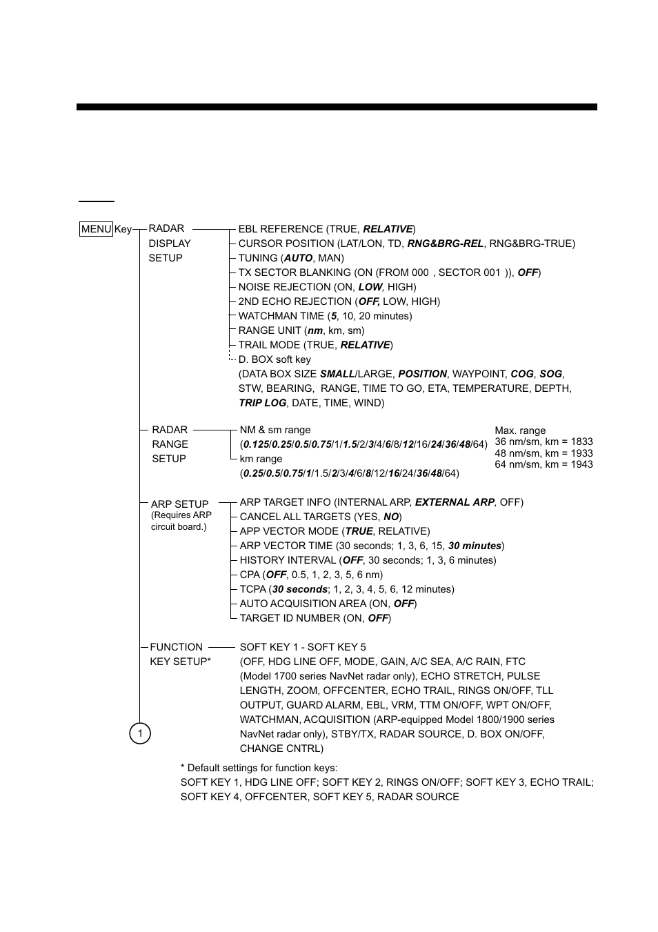 Appendix, Menu overview, Menu key | Furuno NAVNET 1833 User Manual | Page 227 / 248