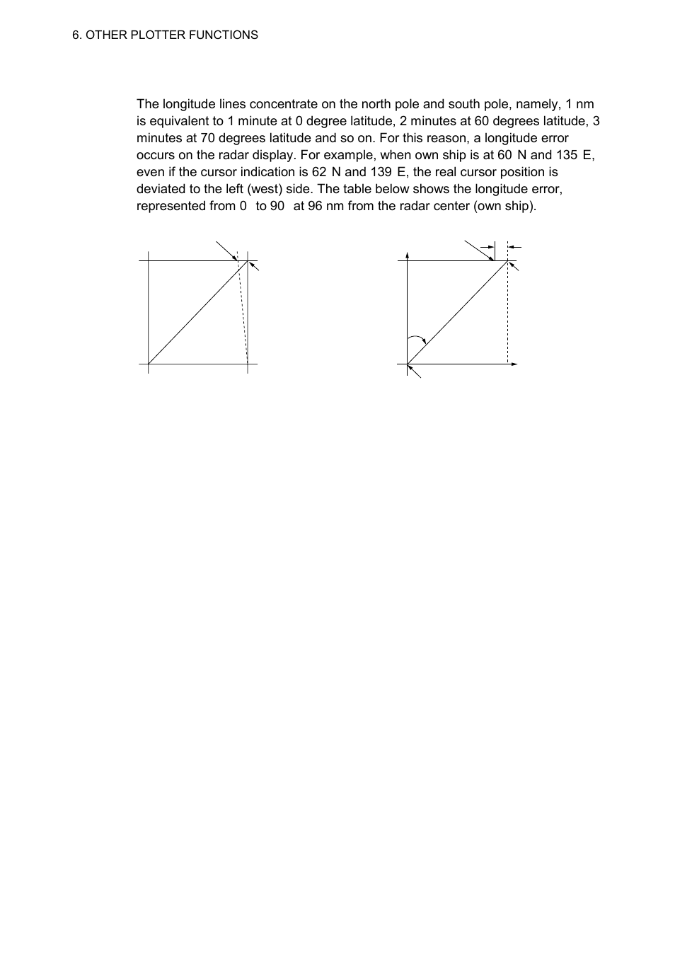 2 longitude error table (on 96 nm range scale) | Furuno RP-250 User Manual | Page 34 / 73