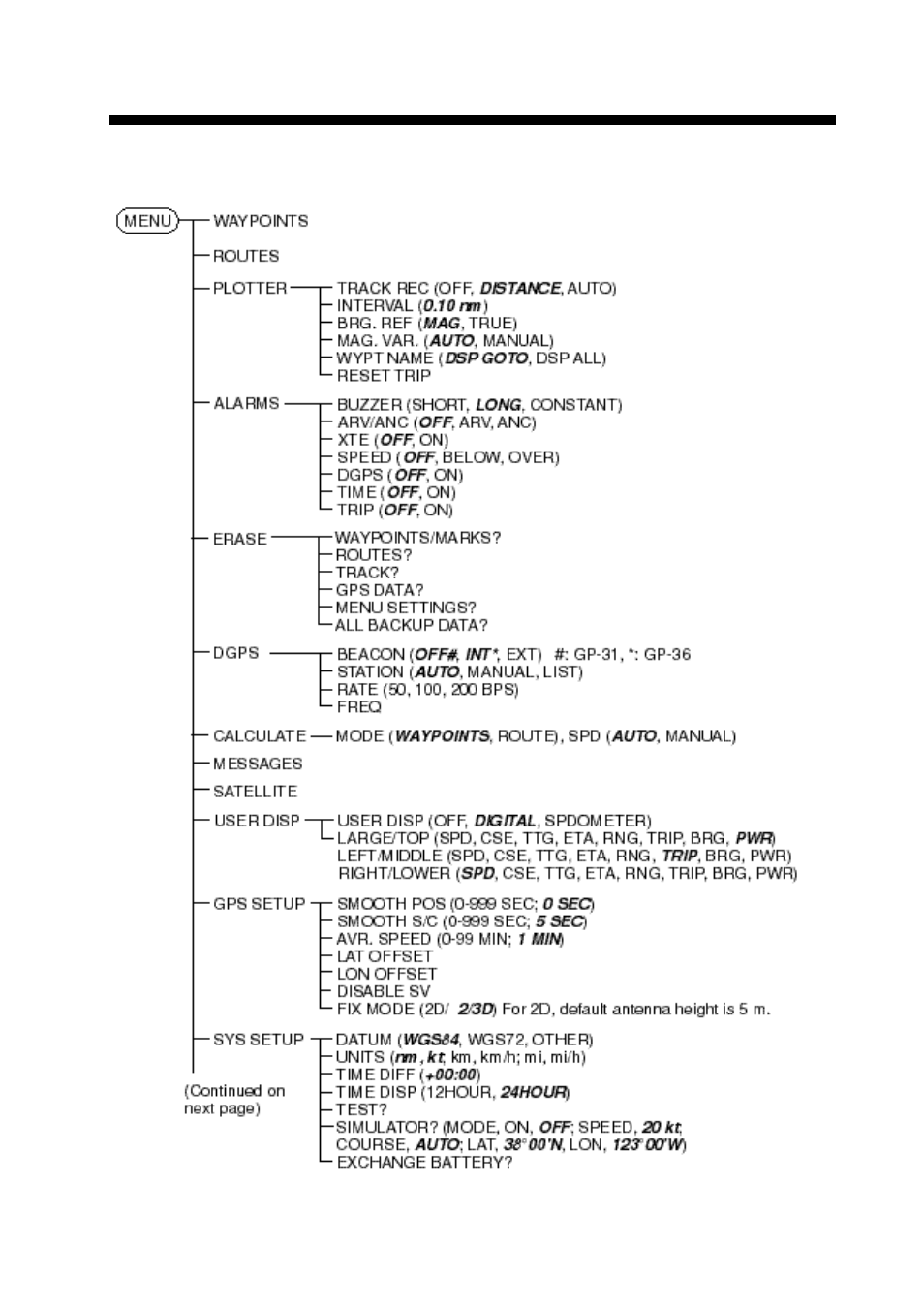 Appendix, Menu tree | Furuno GP-36 User Manual | Page 63 / 81