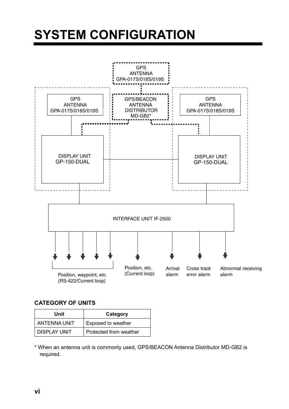 System configuration | Furuno GP-150-DUAL User Manual | Page 8 / 123