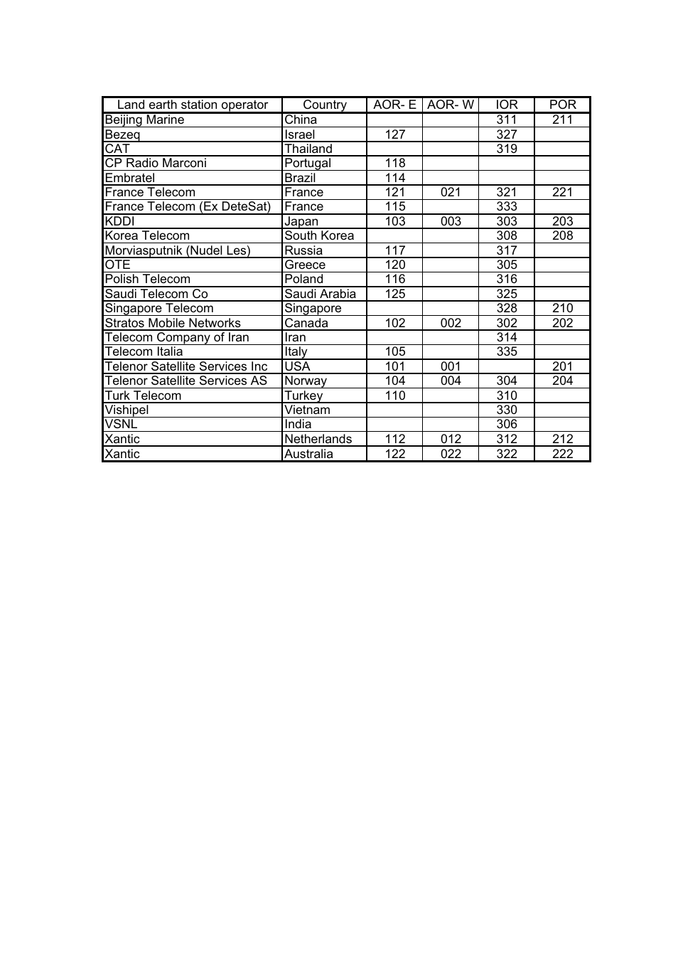 Les ids list | Furuno INMARSAT-C MOBILE EARTH STATION FELCOM 12 User Manual | Page 169 / 182