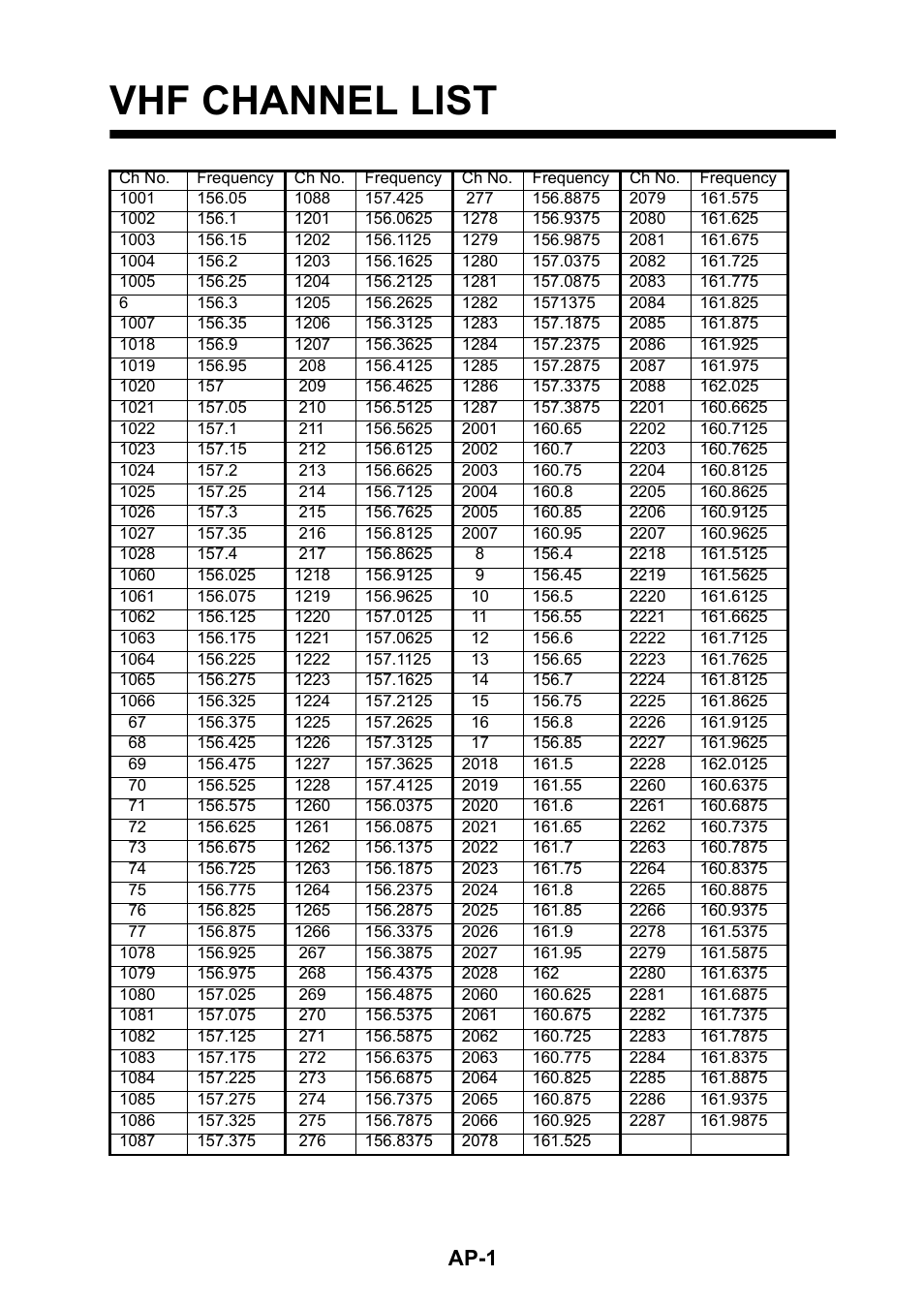 Vhf channel list, Ap-1 | Furuno FA-30 User Manual | Page 24 / 30