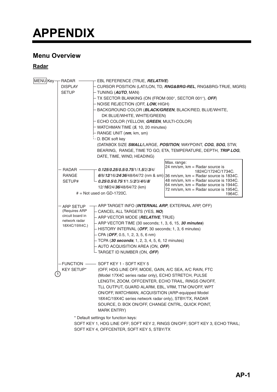 Appendix, Ap-1, Menu overview | Furuno color video plotter GD1720C User Manual | Page 224 / 247