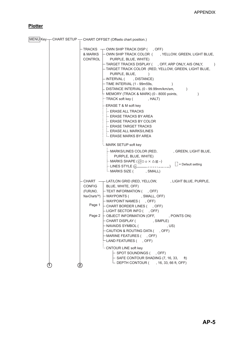 Ap-5 | Furuno color video plotter GD1720C User Manual | Page 228 / 247