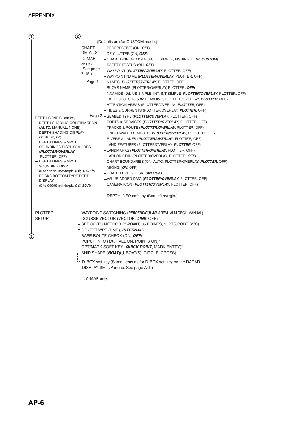 Ap-6, Appendix | Furuno color video plotter GD1720C User Manual | Page 229 / 247