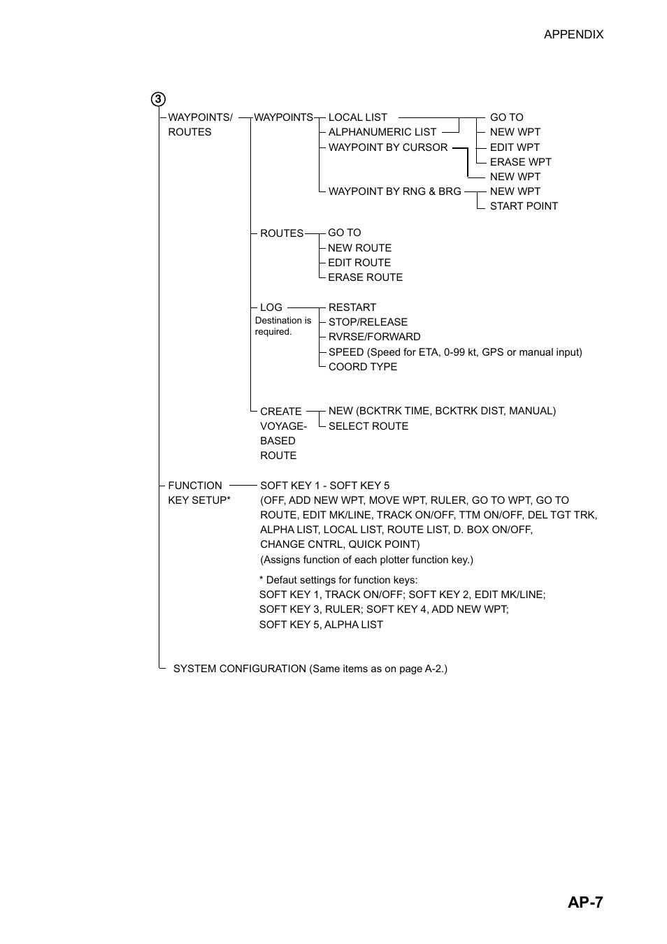 Ap-7 | Furuno color video plotter GD1720C User Manual | Page 230 / 247