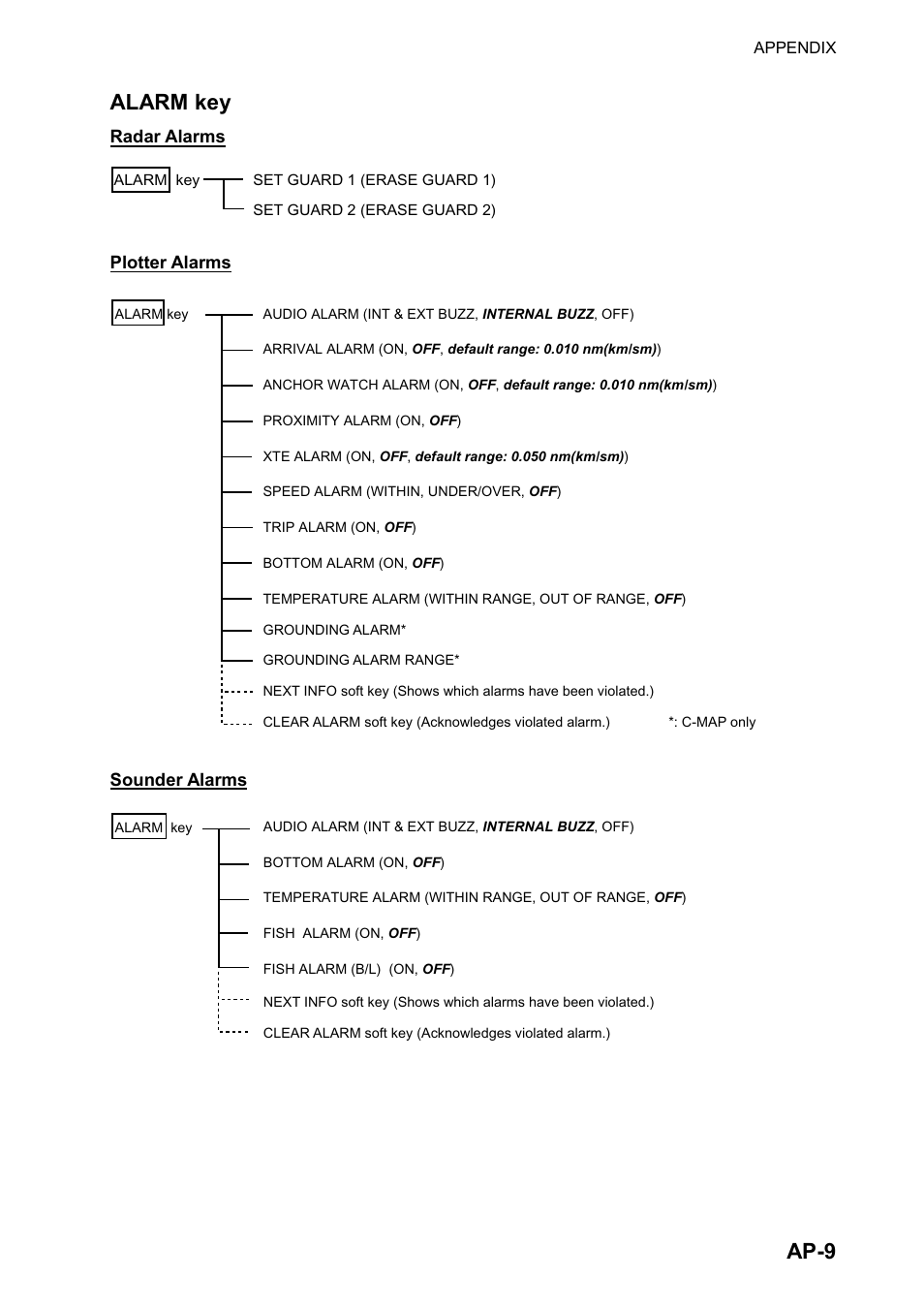 Ap-9 alarm key | Furuno color video plotter GD1720C User Manual | Page 232 / 247