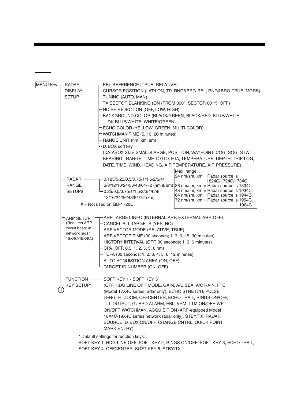 Appendix, Menu oveview, Ap-1 | Menu overview | Furuno NAVNET 1724C User Manual | Page 224 / 247