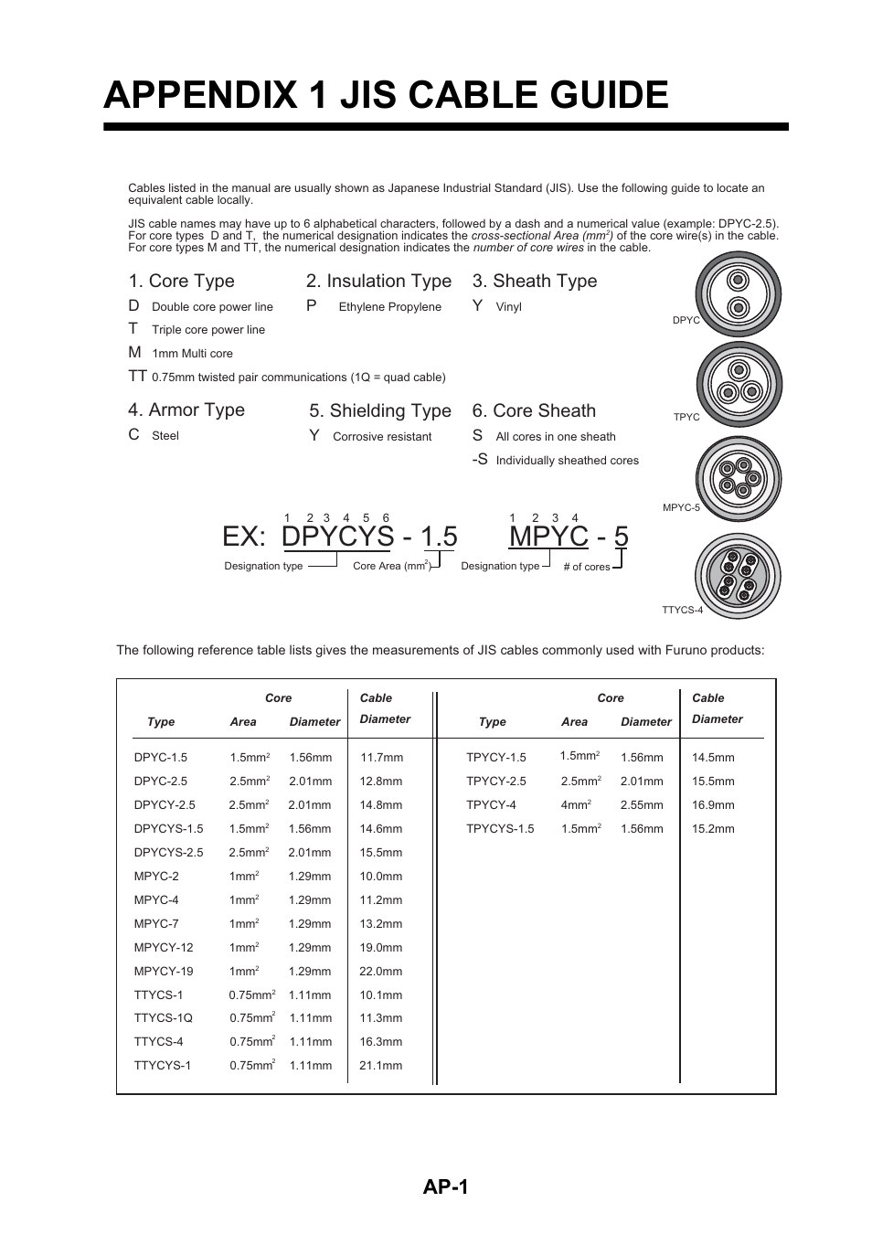 Appendix 1 jis cable guide, Dpycys - 1.5 ex, Mpyc - 5 | Ap-1, Insulation type 1. core type | Furuno FELCOM 250 User Manual | Page 50 / 66