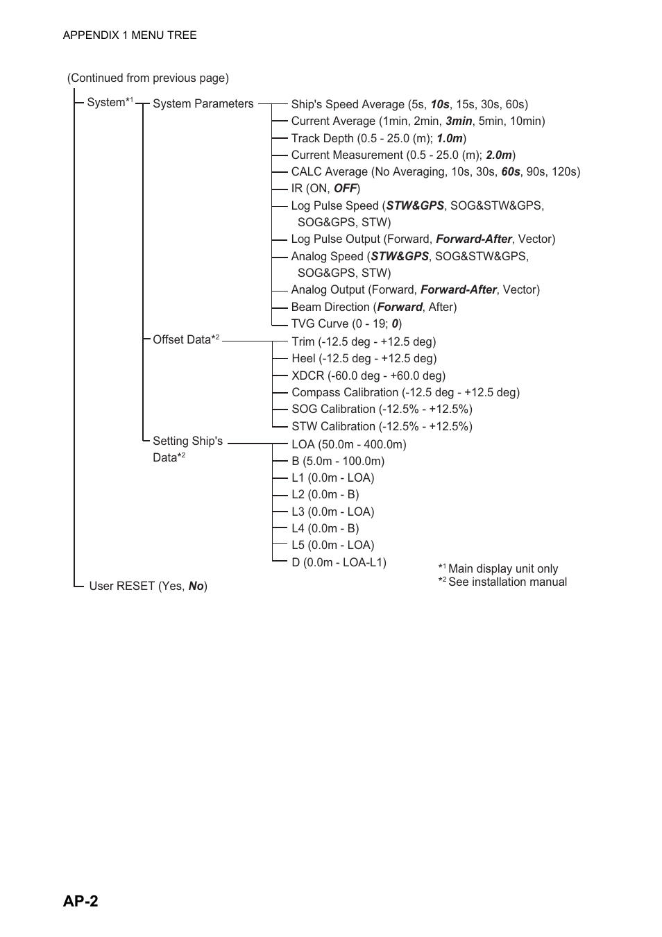 Ap-2 | Furuno DS-60 User Manual | Page 76 / 94