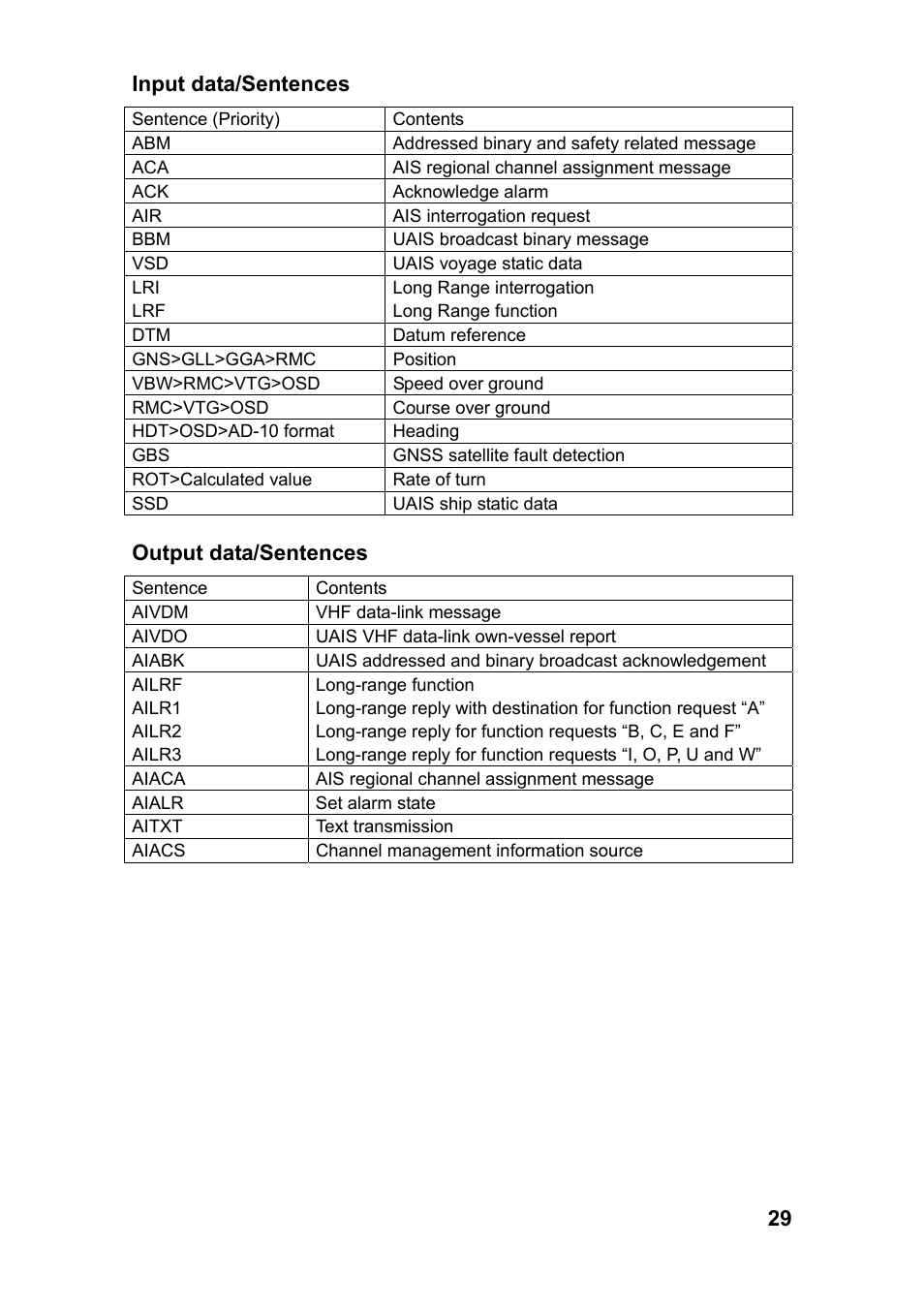 29 input data/sentences, Output data/sentences | Furuno FA-150 User Manual | Page 35 / 54