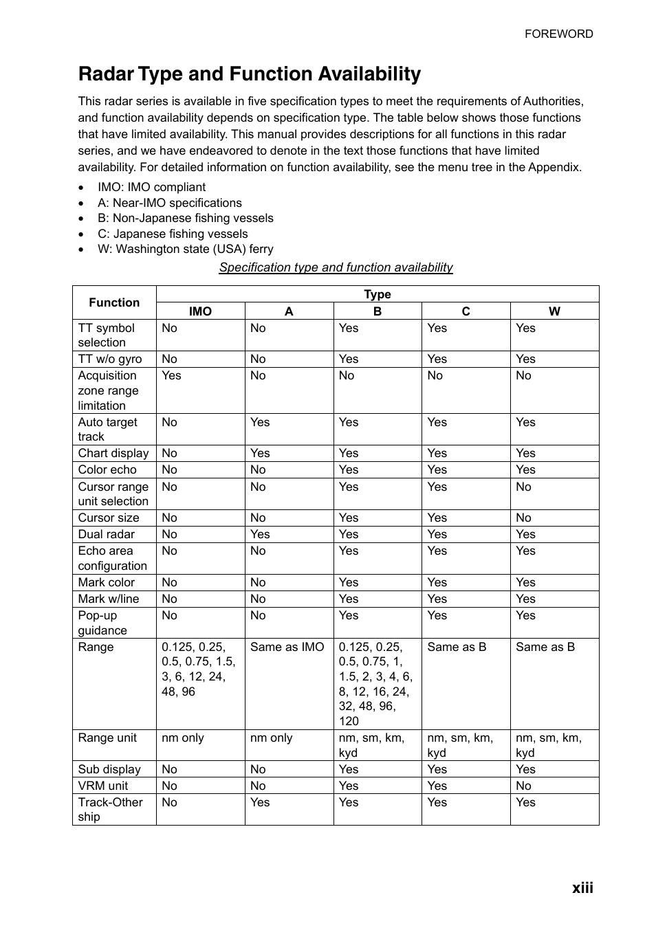 Radar type and function availability, Xiii | Furuno FAR-2107(-BB) User Manual | Page 15 / 312