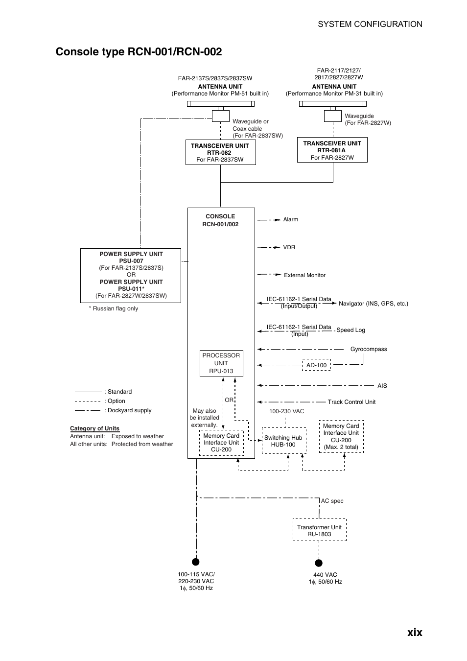 Console type rcn-001/rcn-002, System configuration | Furuno FAR-2107(-BB) User Manual | Page 21 / 312