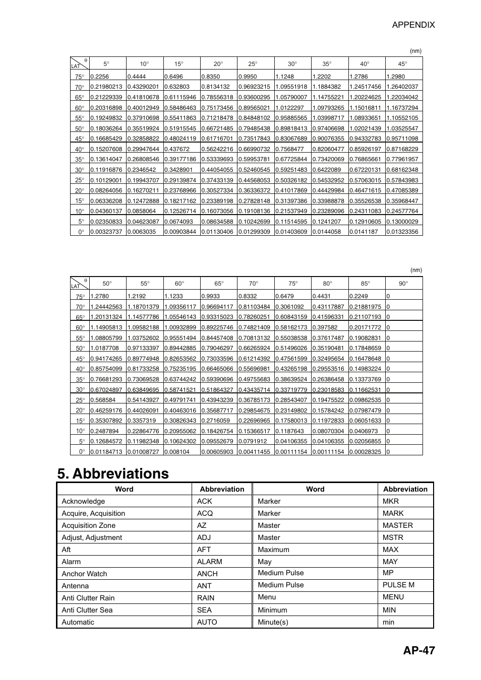 Abbreviations, Ap-47 | Furuno FAR-2107(-BB) User Manual | Page 297 / 312