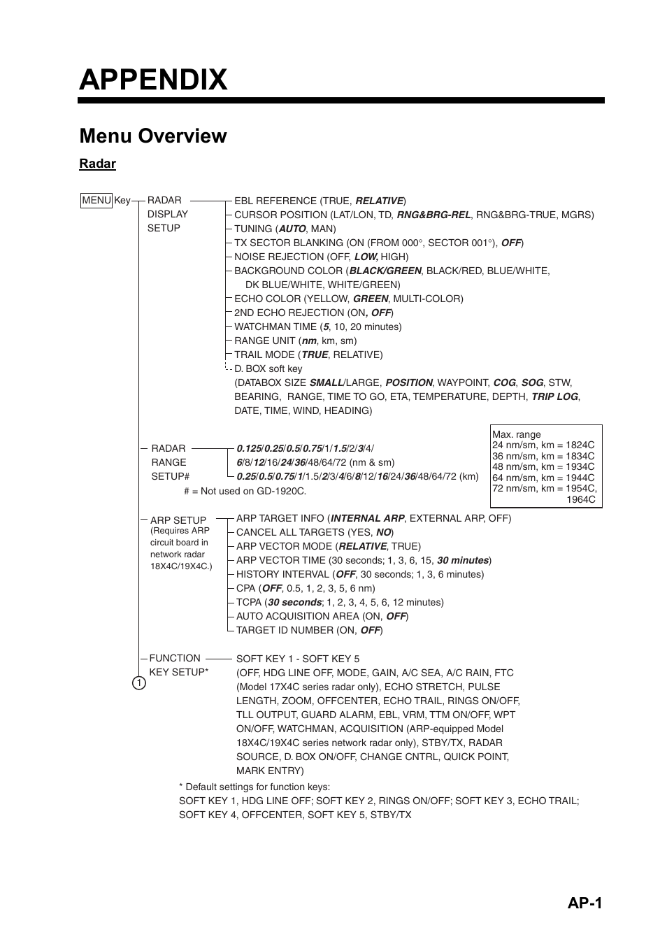 Appendix, Menu overview, Ap-1 | Furuno NATVET 1824C User Manual | Page 214 / 239