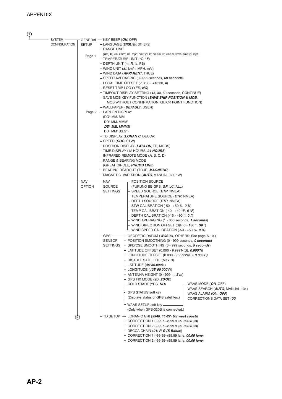 Ap-2, Appendix | Furuno NATVET 1824C User Manual | Page 215 / 239