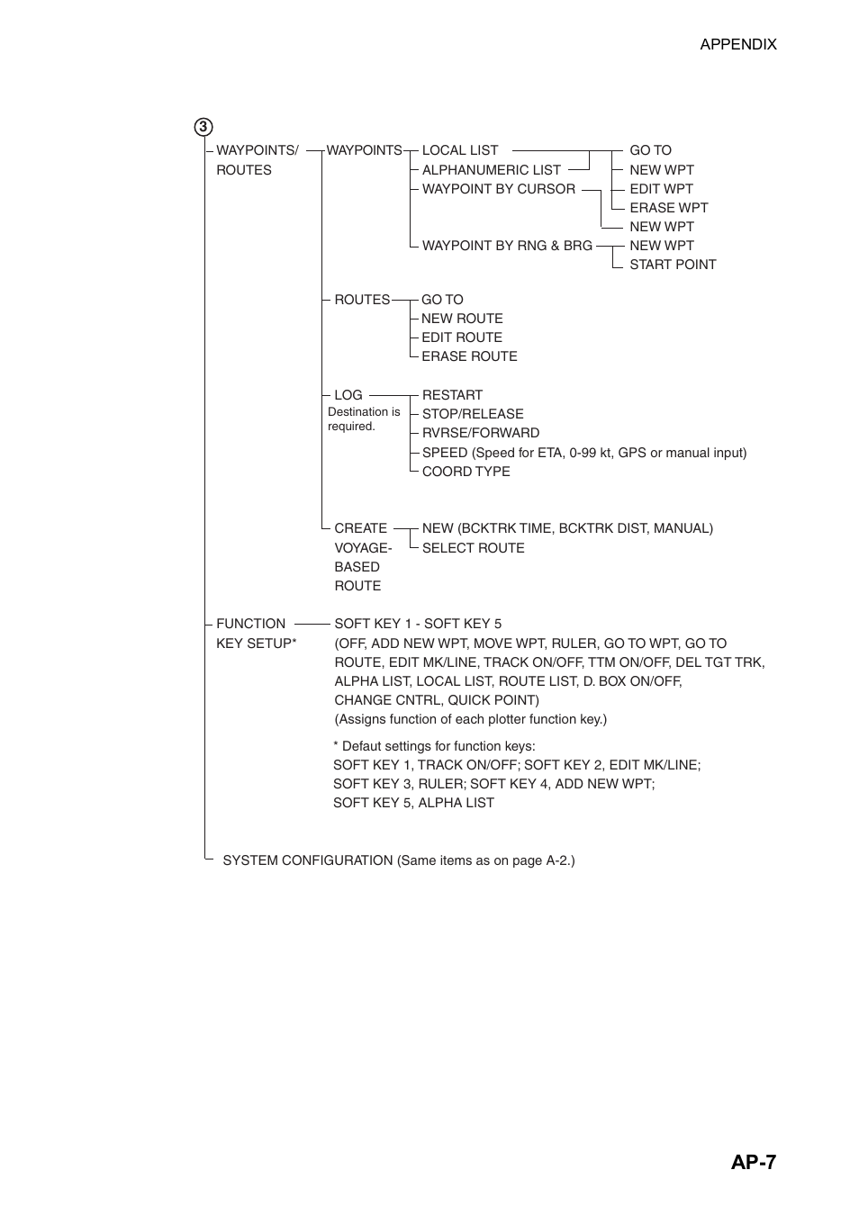 Ap-7 | Furuno NATVET 1824C User Manual | Page 220 / 239