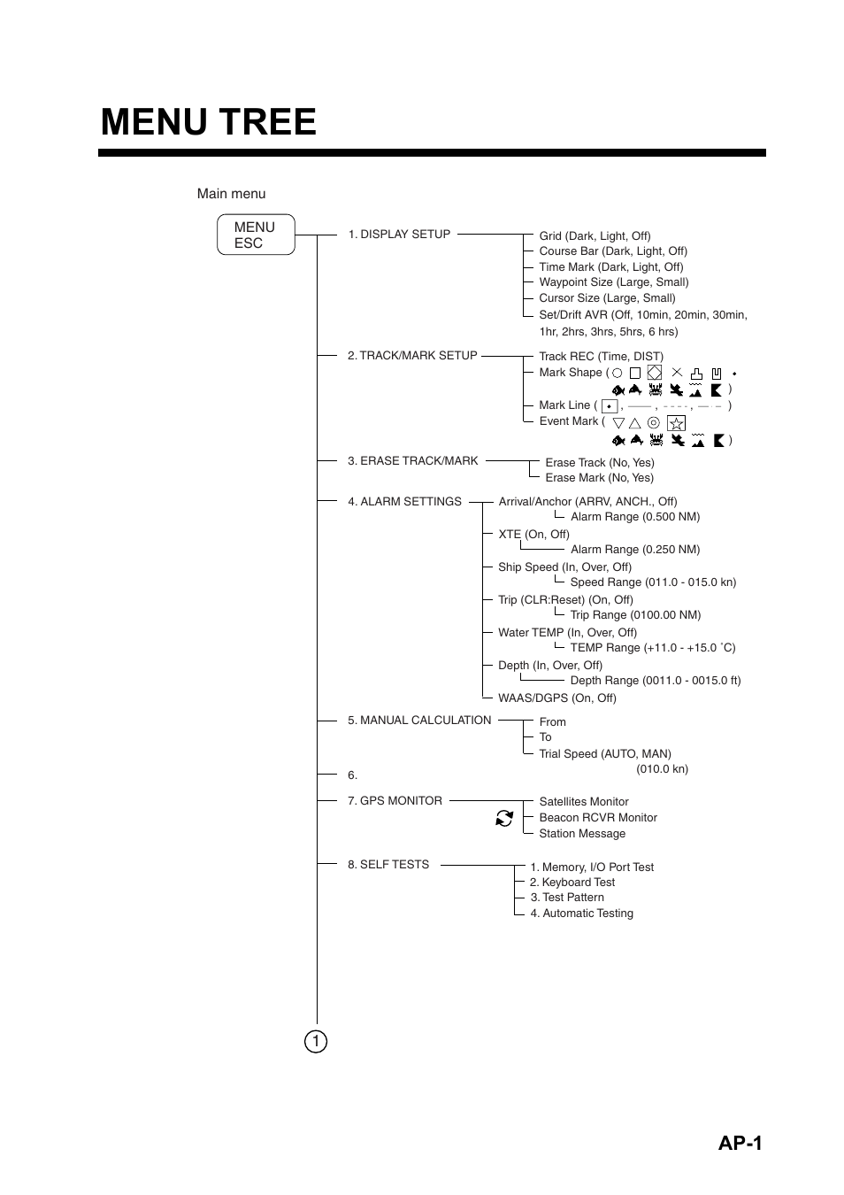 Menu tree, Ap-1 | Furuno GPS NAVIGATOR GP-150 User Manual | Page 69 / 103