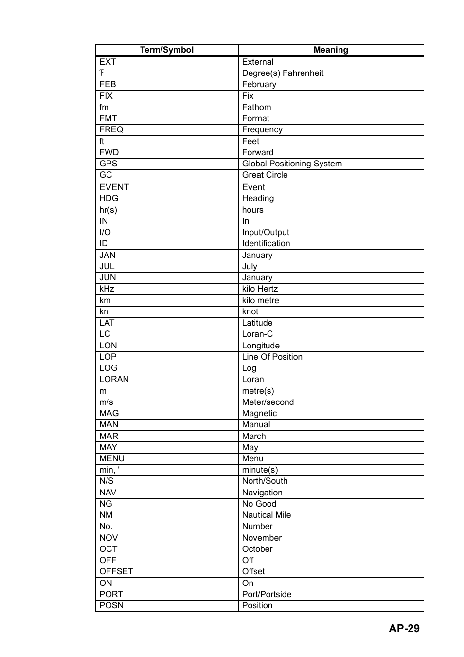 Ap-29 | Furuno GPS NAVIGATOR GP-150 User Manual | Page 97 / 103