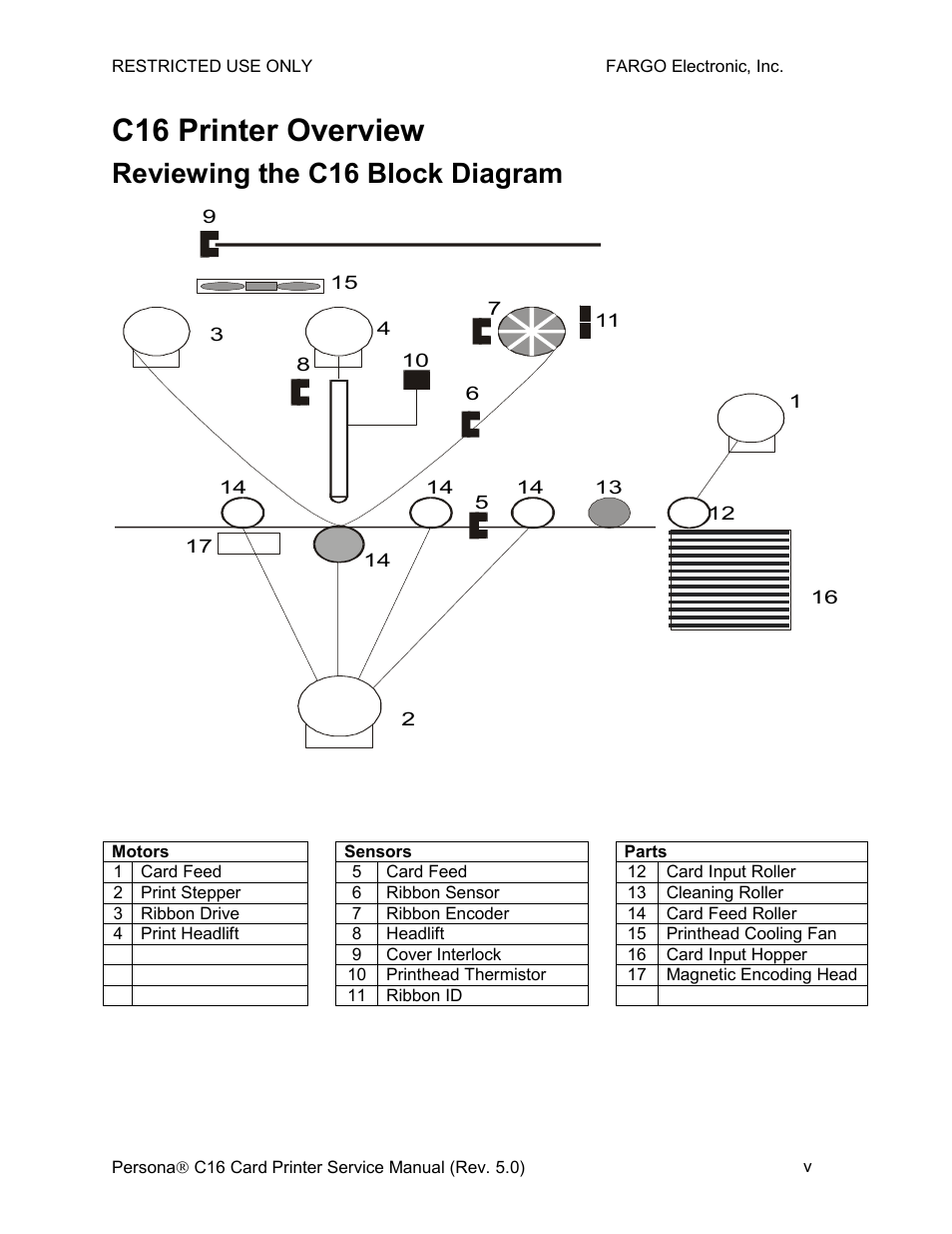 C16 printer overview, Reviewing the c16 block diagram, Reviewing the c16 sequence of operations | FARGO electronic C16 User Manual | Page 5 / 259