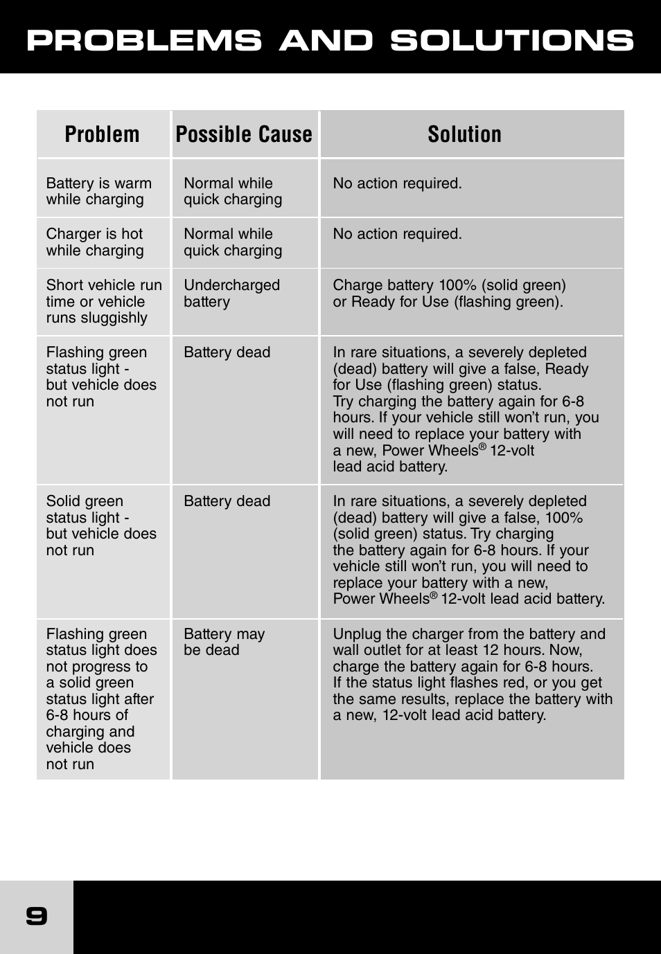 Problems and solutions, Problem possible cause solution | Fisher-Price POWER WHEELS J1718 User Manual | Page 9 / 10
