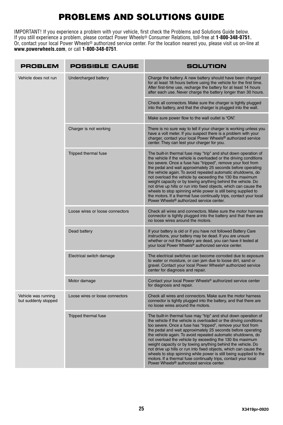 Problems and solutions guide | Fisher-Price X3419 User Manual | Page 25 / 28