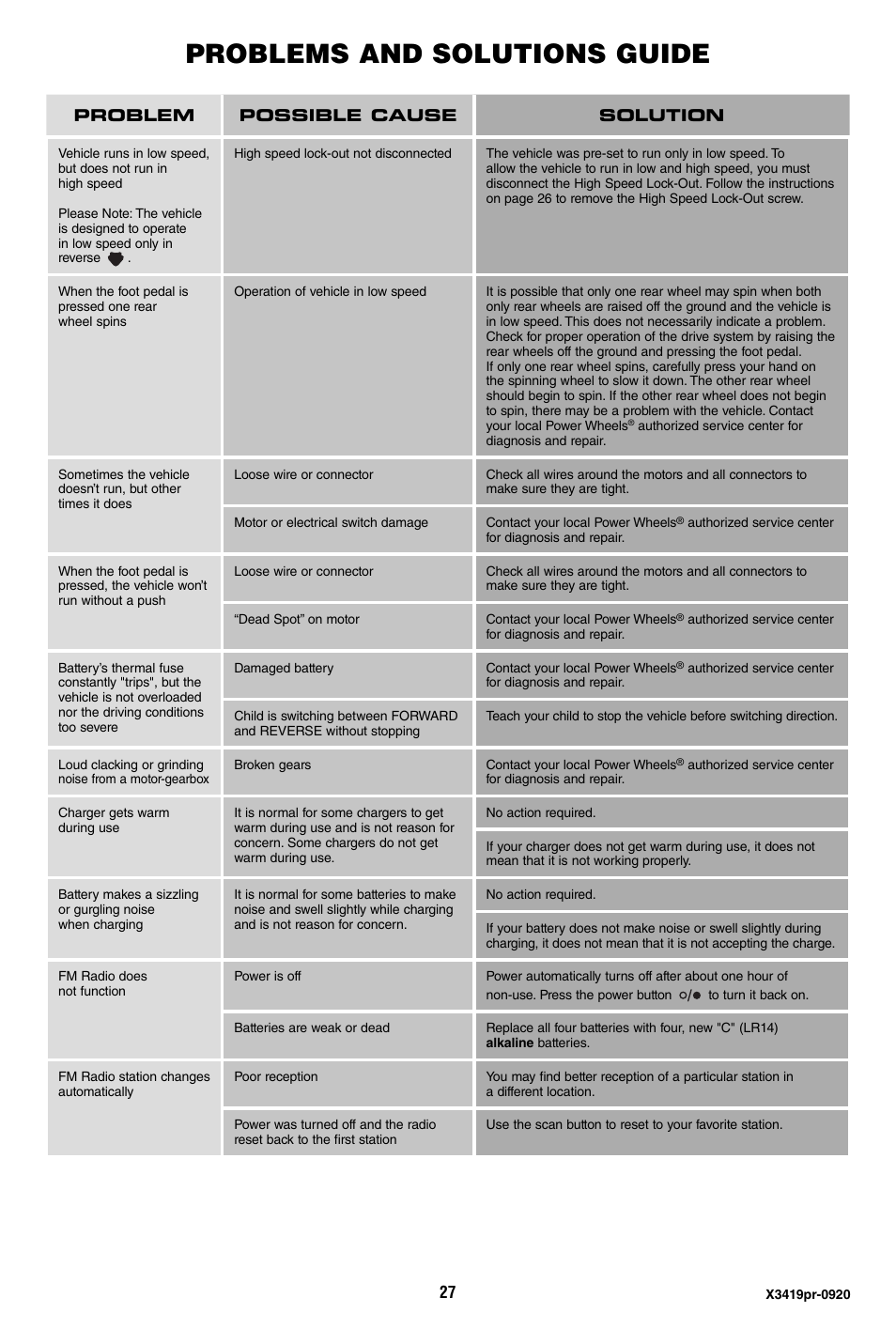 Problems and solutions guide | Fisher-Price X3419 User Manual | Page 27 / 28
