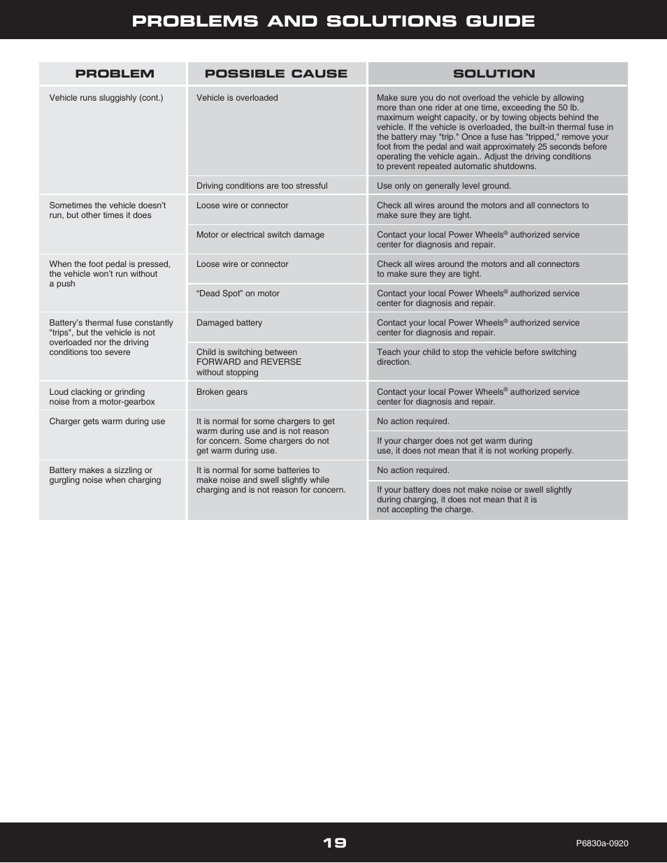 Problems and solutions guide | Fisher-Price P5921 User Manual | Page 19 / 20