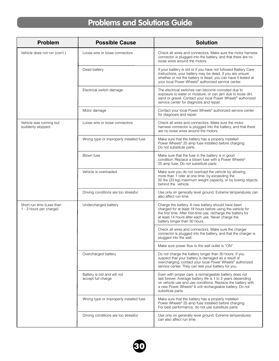 30 problems and solutions guide, Problem possible cause solution | Fisher-Price NEW BEETLE 73517 User Manual | Page 30 / 36