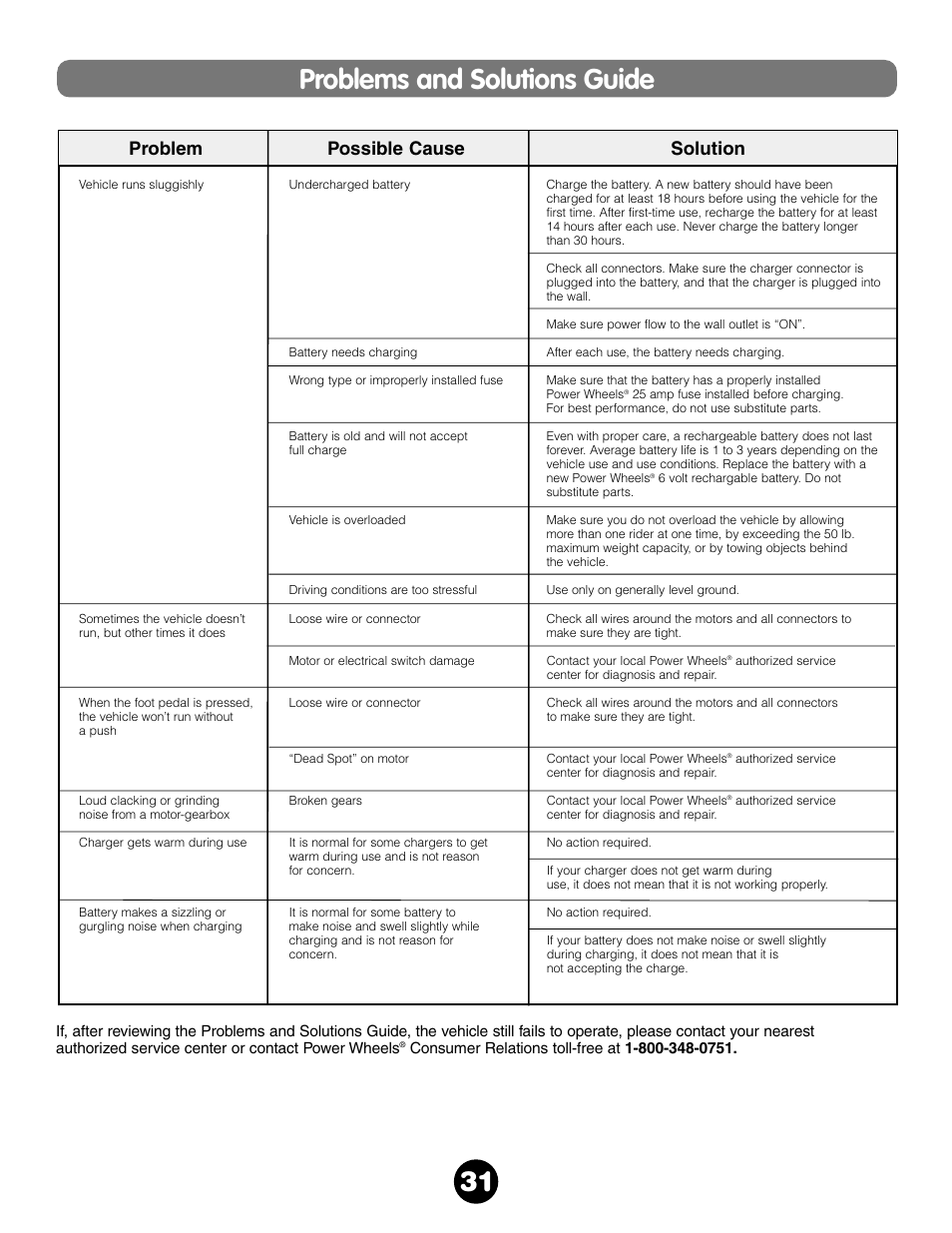 Problems and solutions guide, Problem possible cause solution | Fisher-Price NEW BEETLE 73517 User Manual | Page 31 / 36
