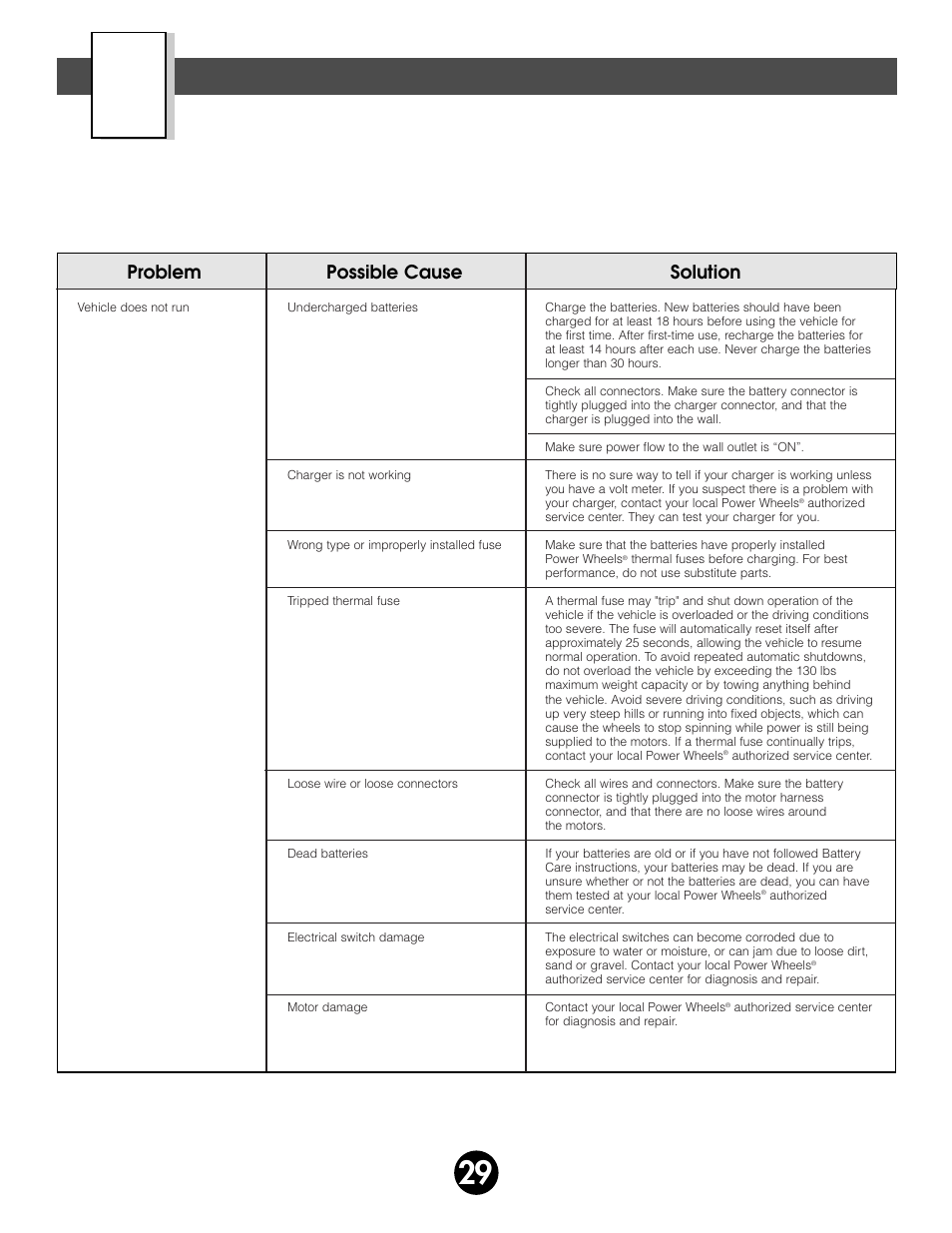 Problems and solutions guide, Problem possible cause solution | Fisher-Price JEEP AFTERSHOCK 74270 User Manual | Page 29 / 36