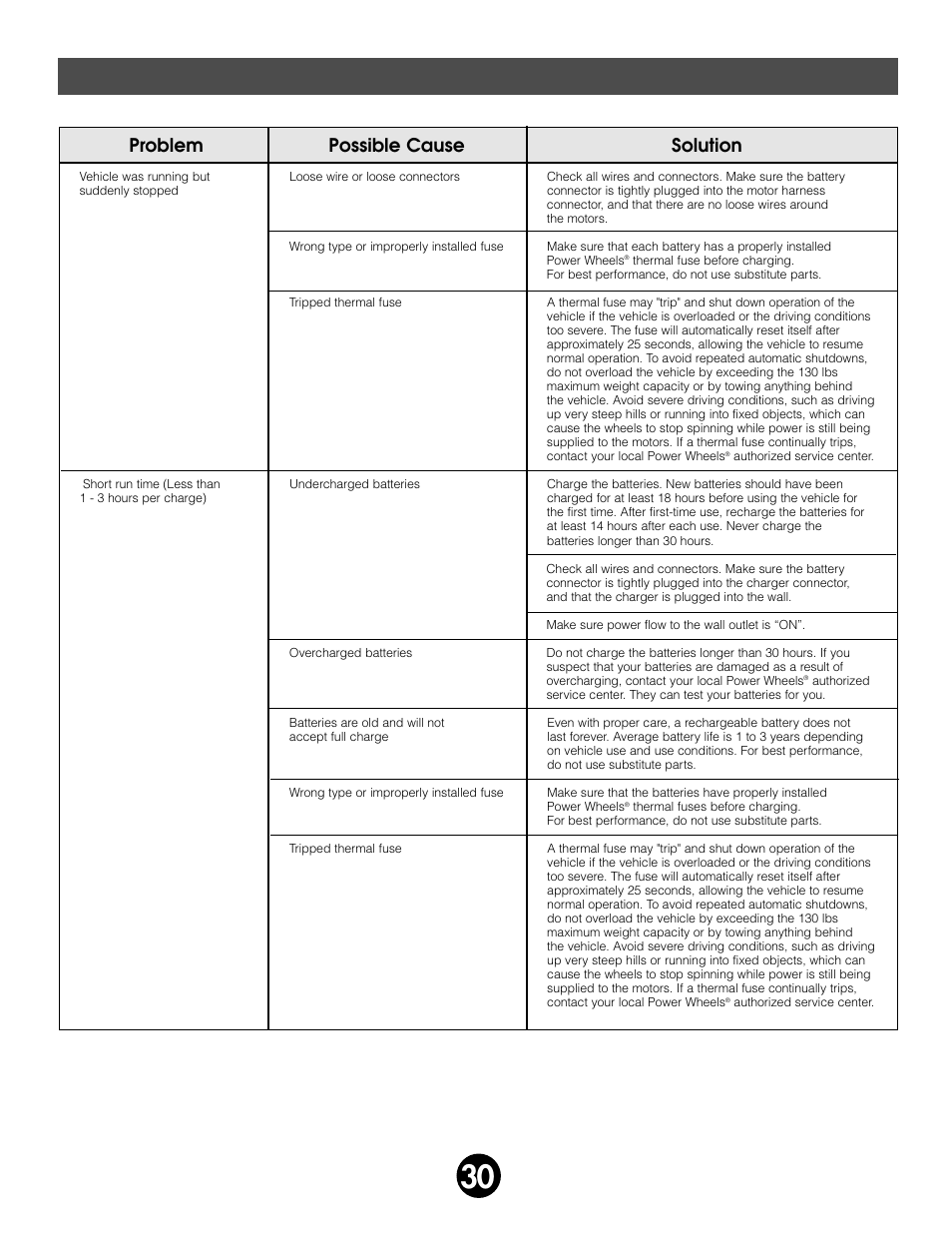 Problems and solutions guide, Problem possible cause solution | Fisher-Price JEEP AFTERSHOCK 74270 User Manual | Page 30 / 36