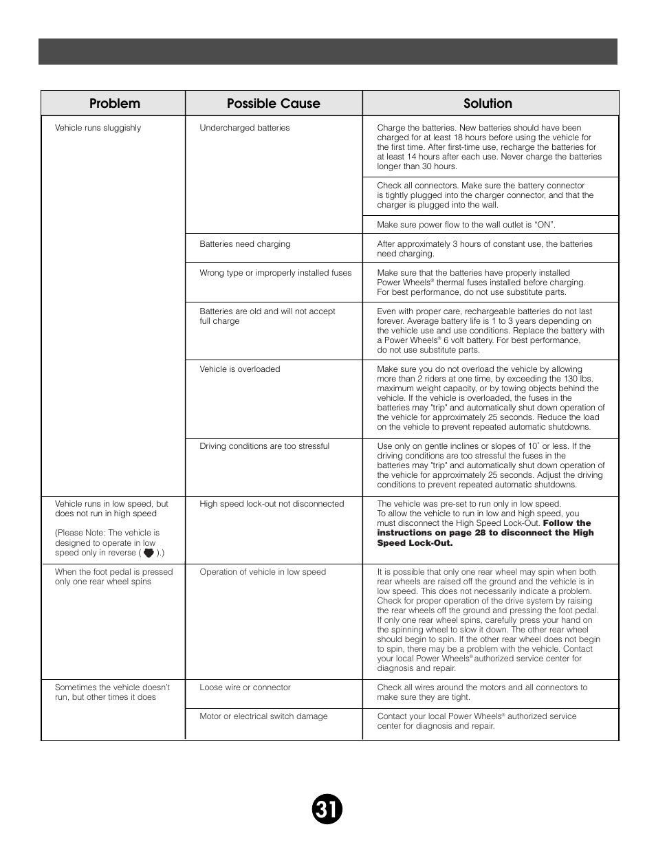 Problems and solutions guide, Problem possible cause solution | Fisher-Price JEEP AFTERSHOCK 74270 User Manual | Page 31 / 36