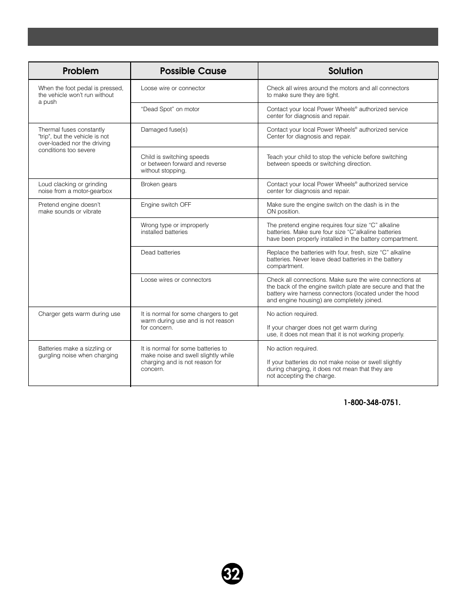 Problems and solutions guide, Problem possible cause solution | Fisher-Price JEEP AFTERSHOCK 74270 User Manual | Page 32 / 36