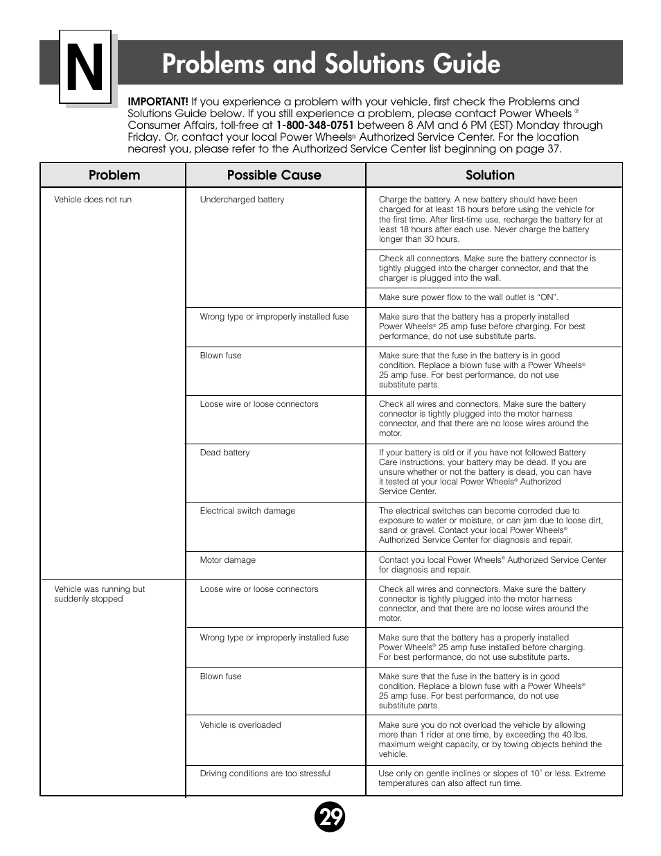 Problems and solutions guide, Problem possible cause solution | Fisher-Price BARBIE 76980 User Manual | Page 29 / 36