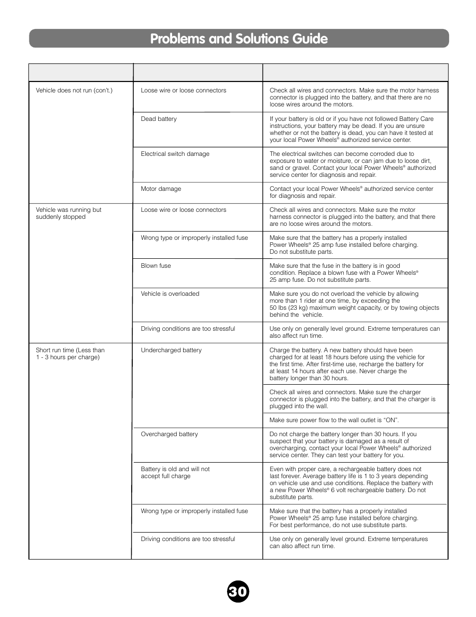 30 problems and solutions guide, Problem possible cause solution | Fisher-Price VOLKSWAGEN 73510 User Manual | Page 30 / 36