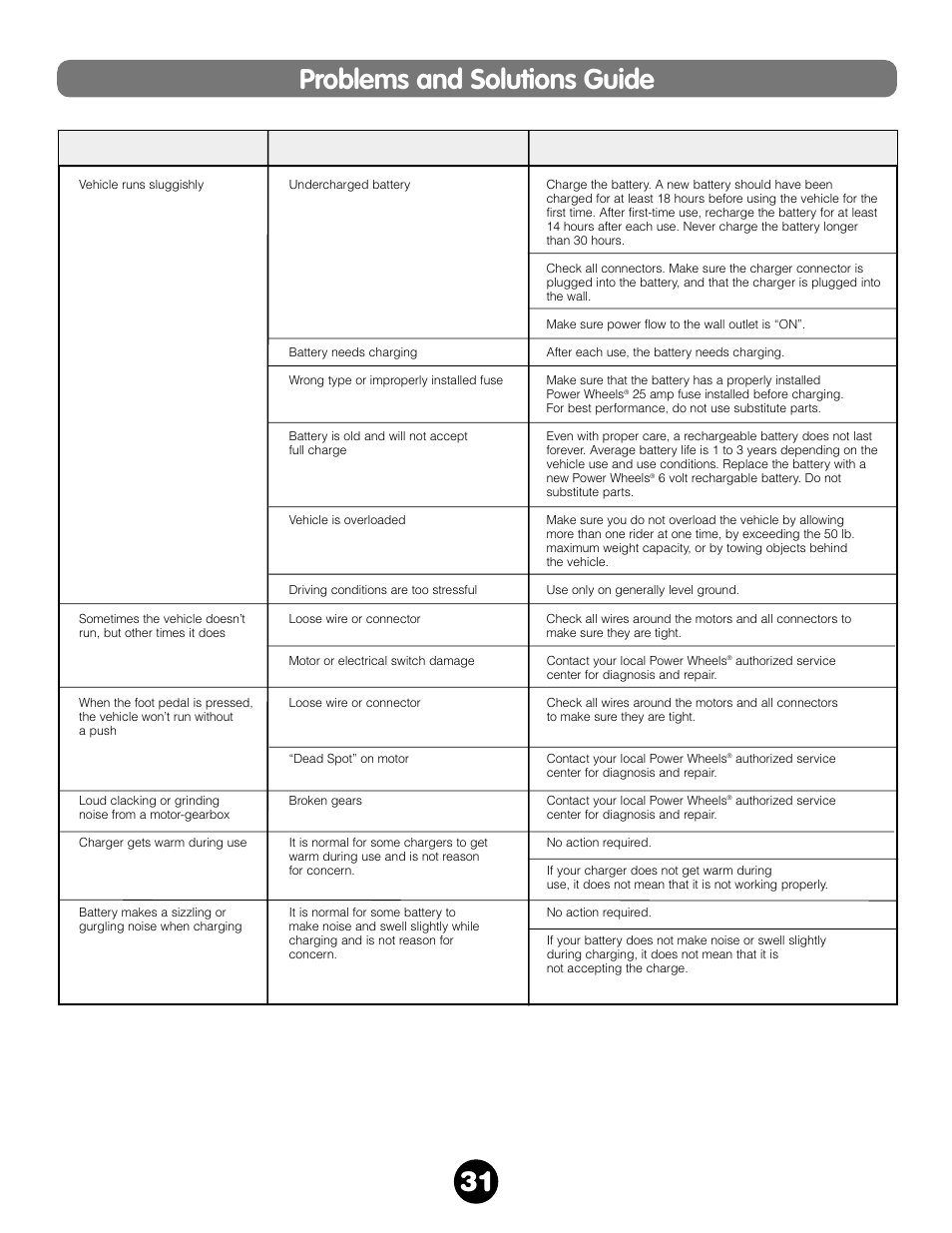 Problems and solutions guide, Problem possible cause solution | Fisher-Price VOLKSWAGEN 73510 User Manual | Page 31 / 36