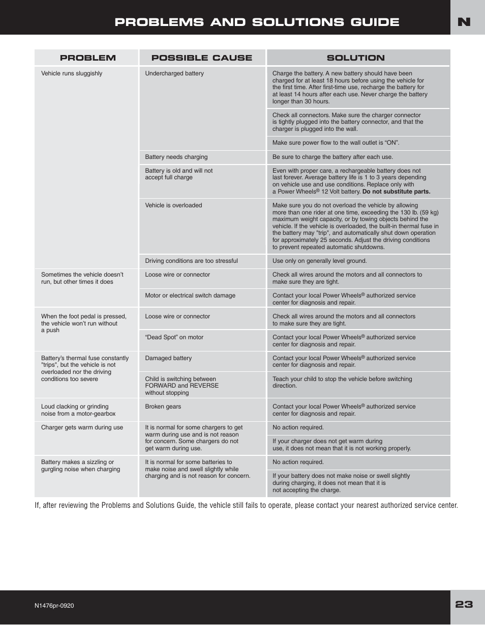 Problems and solutions guide | Fisher-Price JEEP RUBICON H4433 User Manual | Page 23 / 24