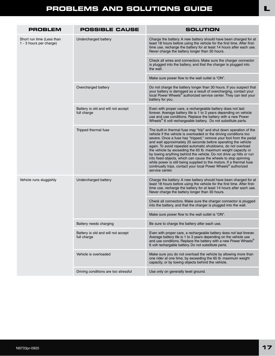 Problems and solutions guide | Fisher-Price N9733 User Manual | Page 17 / 20