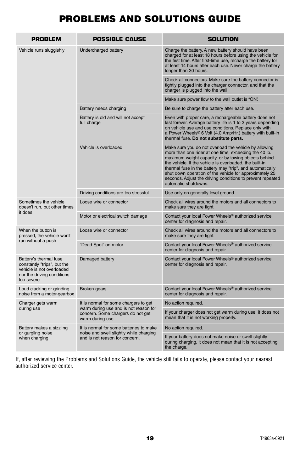 Problems and solutions guide, Problem possible cause solution | Fisher-Price POWER WHEELS T4963 User Manual | Page 19 / 20