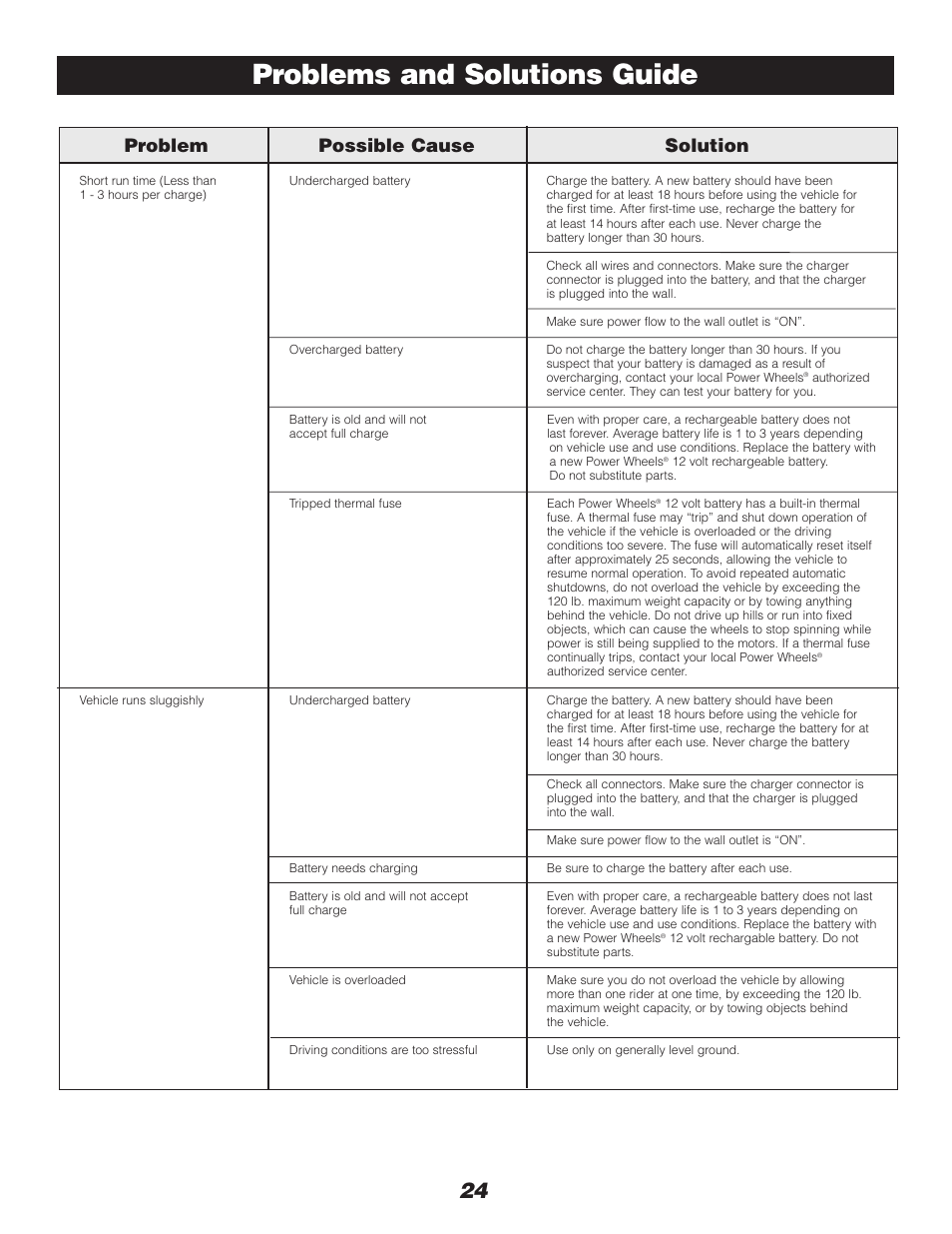 Problems and solutions guide, Problem possible cause solution | Fisher-Price DRIVEWAY RACER C0530 User Manual | Page 24 / 28