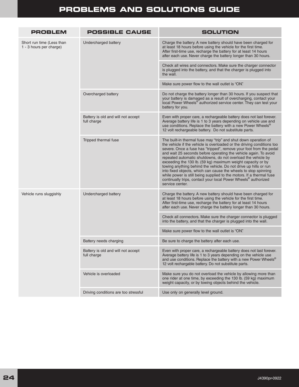 Problems and solutions guide | Fisher-Price MUSTANG J4390 User Manual | Page 24 / 28