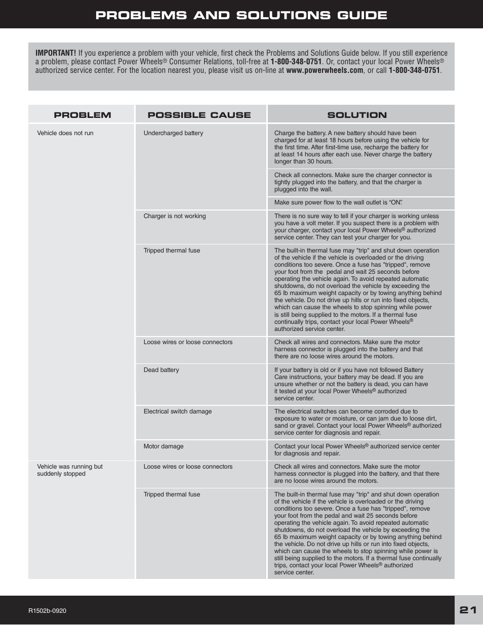 Problems and solutions guide | Fisher-Price TRAIL RAIDER R1502 User Manual | Page 21 / 24