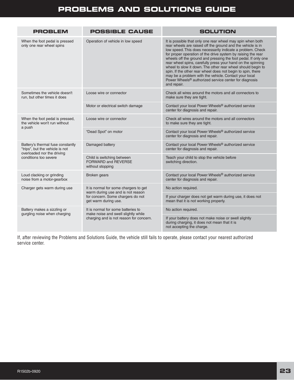 Problems and solutions guide | Fisher-Price TRAIL RAIDER R1502 User Manual | Page 23 / 24