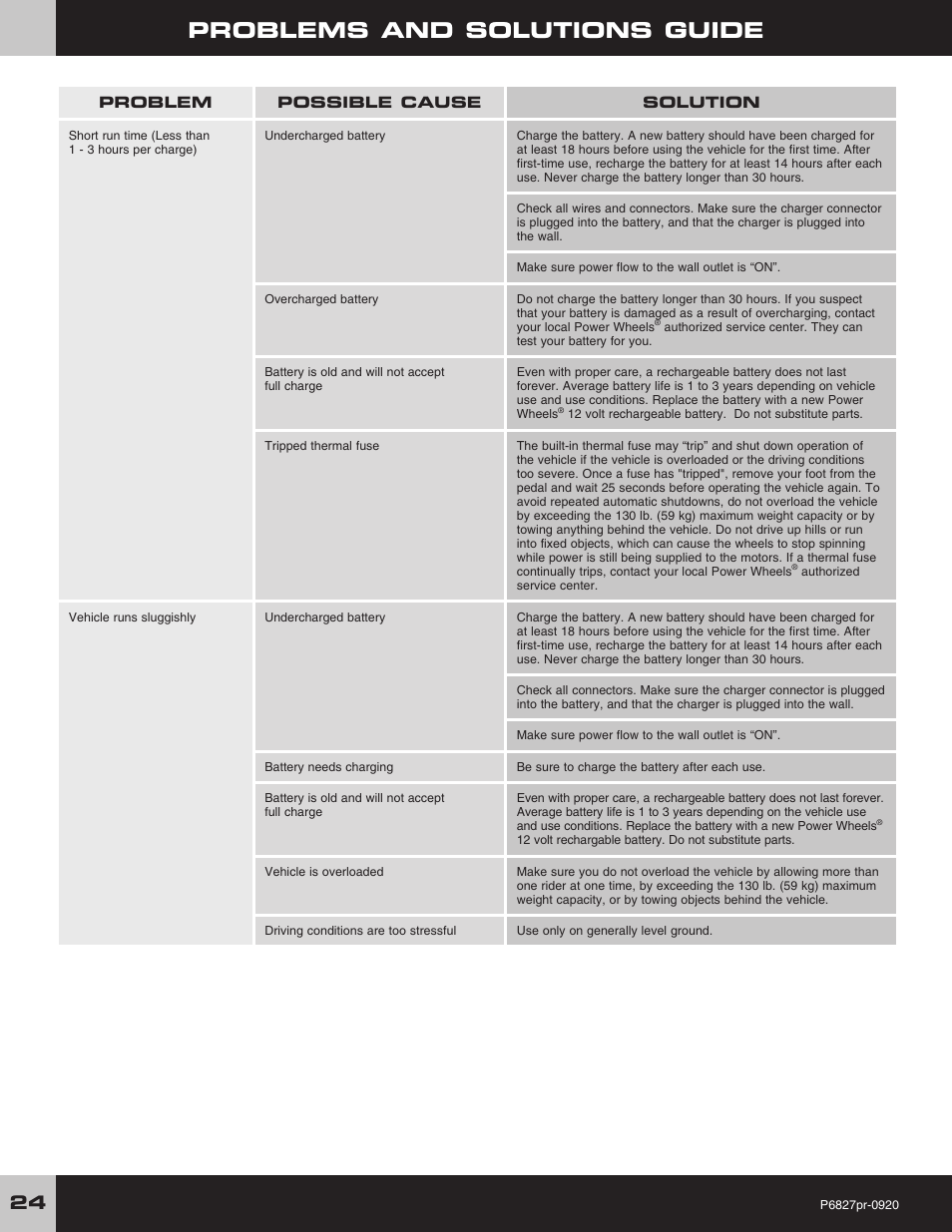 Problems and solutions guide | Fisher-Price MUSTANG P6827 User Manual | Page 24 / 28