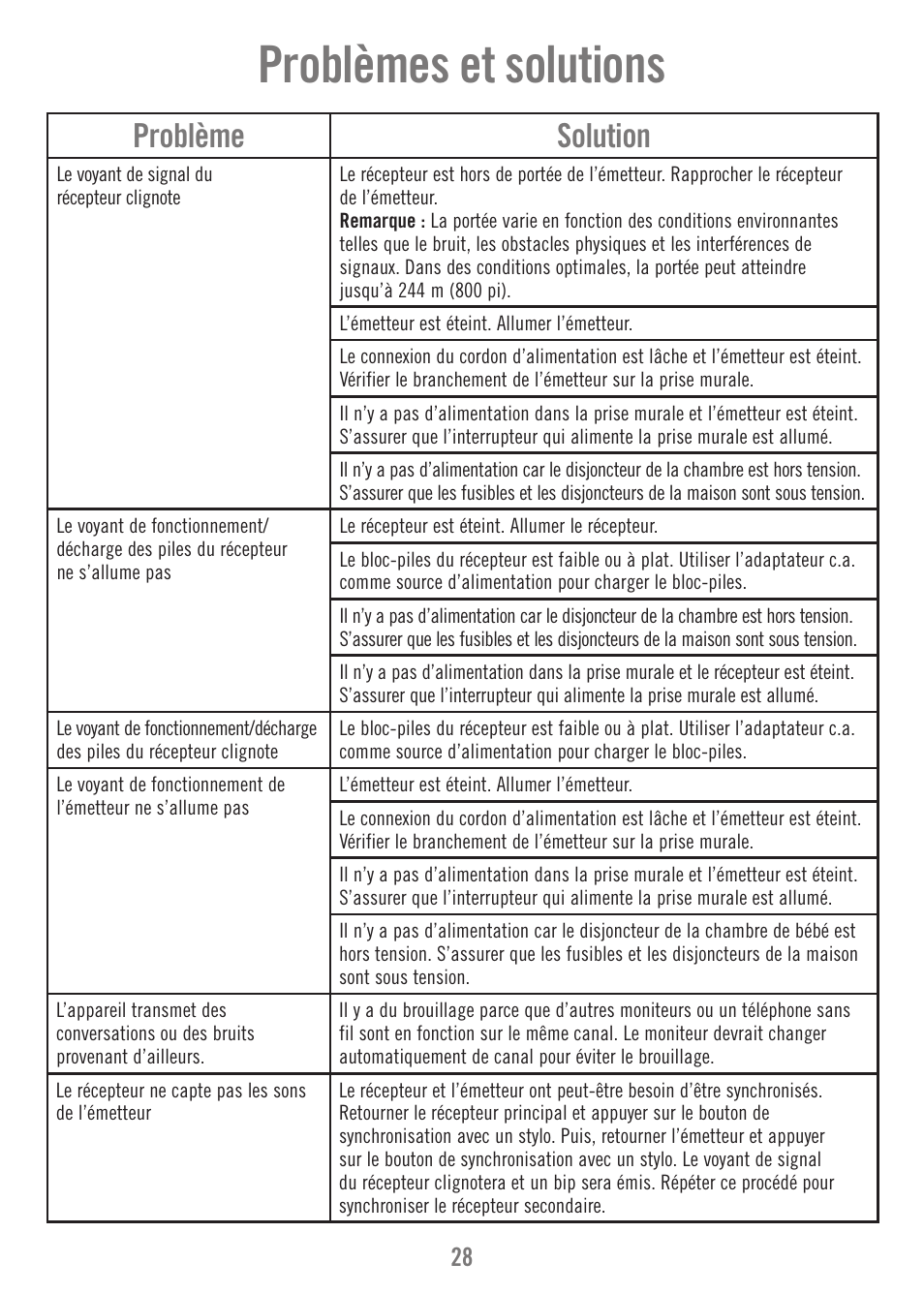 Problèmes et solutions, Problème solution | Fisher-Price P1384 User Manual | Page 28 / 36